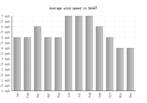 Dehī average winspeed by month (mph)