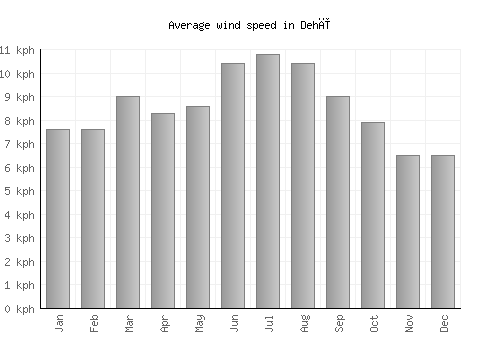 Dehī average winspeed by month (km/h)