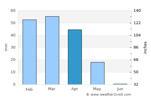 Dehlorān average rain in April