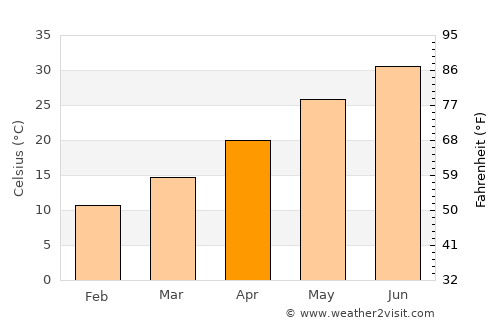 Dehlorān average temperature in April