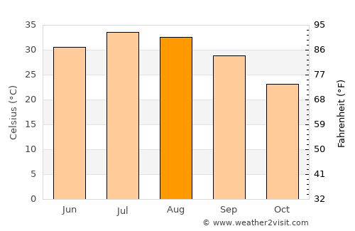 Dehlorān average temperature in August