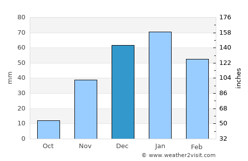 Dehlorān average rain in December