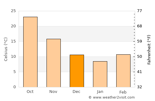 Dehlorān average temperature in December