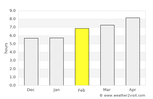 Dehlorān average rain in February