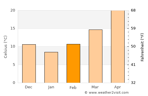 Dehlorān average temperature in February