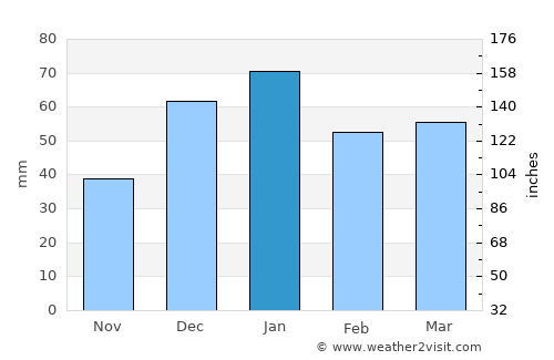 Dehlorān average rain in January