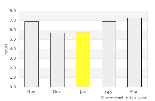 Dehlorān average rain in January