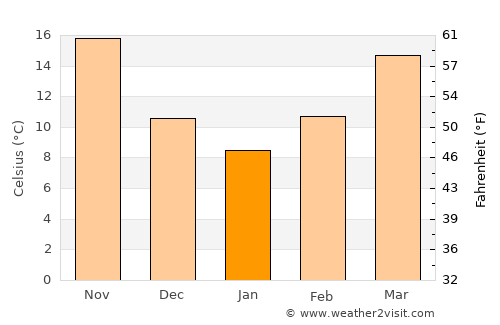 Dehlorān average temperature in January