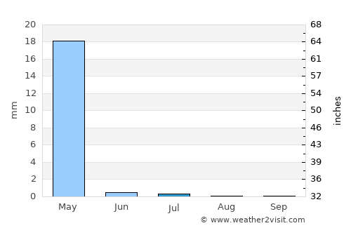 Dehlorān average rain in July