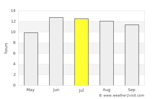 Dehlorān average rain in July