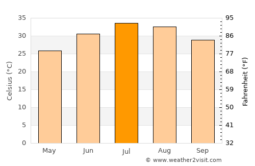 Dehlorān average temperature in July