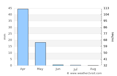 Dehlorān average rain in June