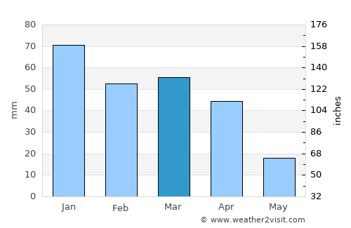 Dehlorān average rain in March