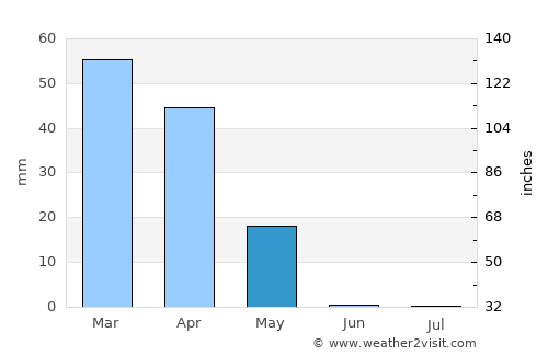 Dehlorān average rain in May