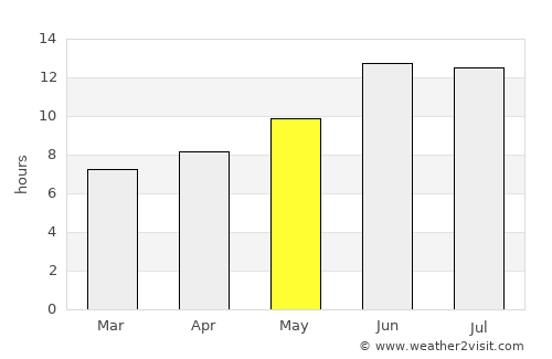 Dehlorān average rain in May