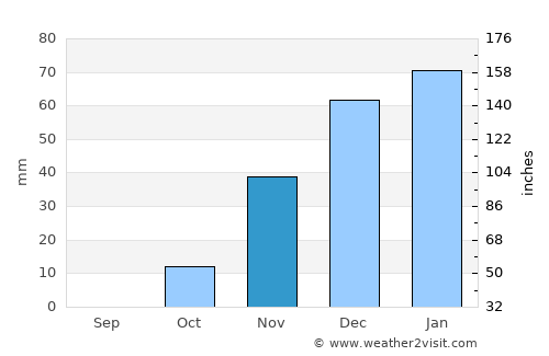 Dehlorān average rain in November