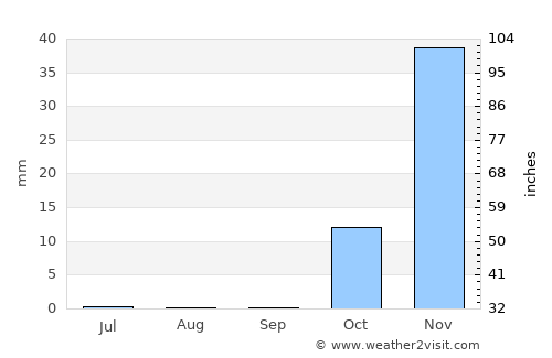 Dehlorān average rain in September