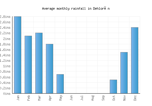 Dehlorān monthly rainfall chart (inches)