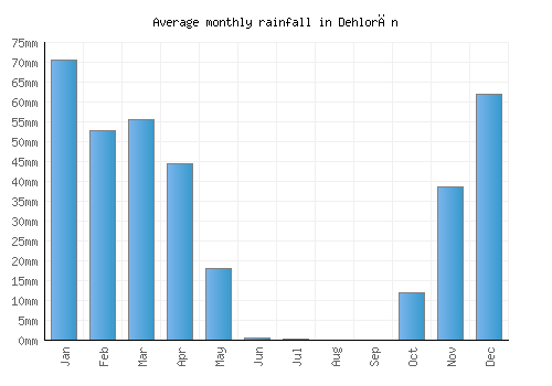 Dehlorān monthly rainfall chart (mm)