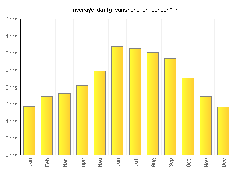 Dehlorān average daily sunshine chart