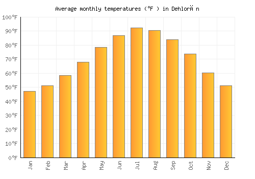Dehlorān average temperature chart (Fahrenheit)