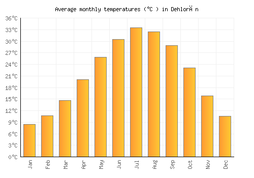 Dehlorān average temperature chart (Celsius)