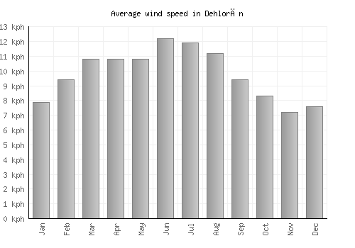Dehlorān average winspeed by month (km/h)