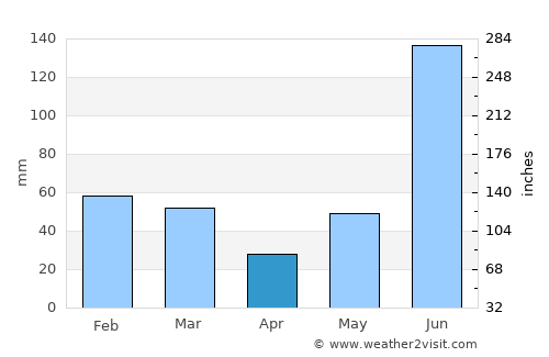 Dehra Dūn average rain in April