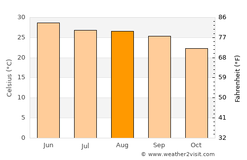 Dehra Dūn average temperature in August