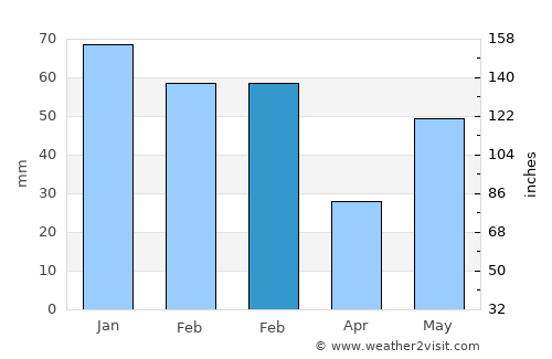 Dehra Dūn average rain in February