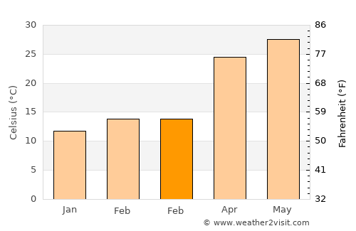 Dehra Dūn average temperature in February