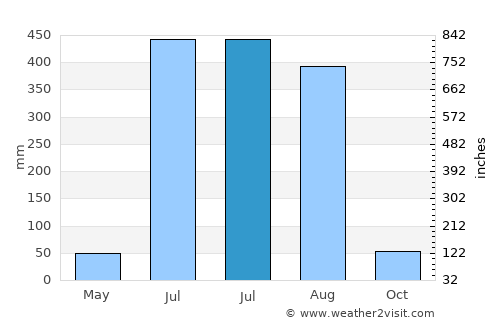 Dehra Dūn average rain in July