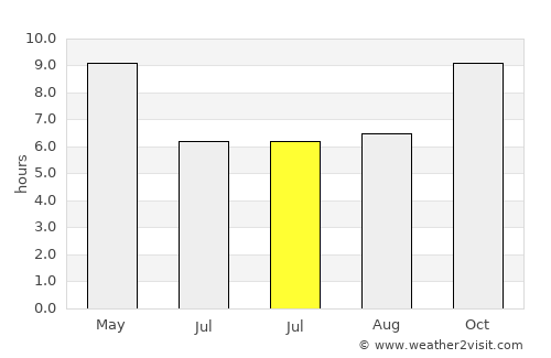Dehra Dūn average rain in July