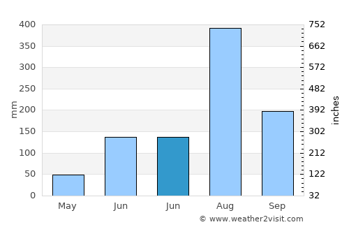 Dehra Dūn average rain in June