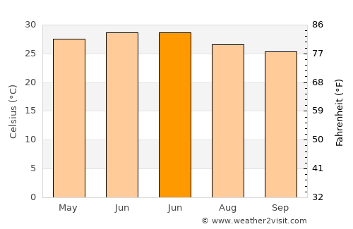 Dehra Dūn average temperature in June