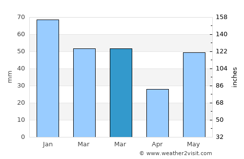 Dehra Dūn average rain in March