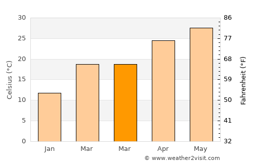 Dehra Dūn average temperature in March