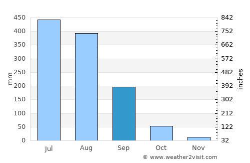 Dehra Dūn average rain in September