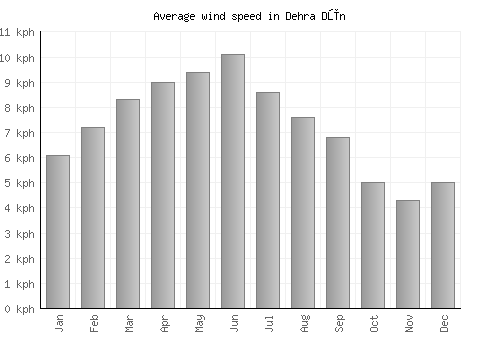 Dehra Dūn average winspeed by month (km/h)