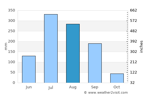 Dehri average rain in August