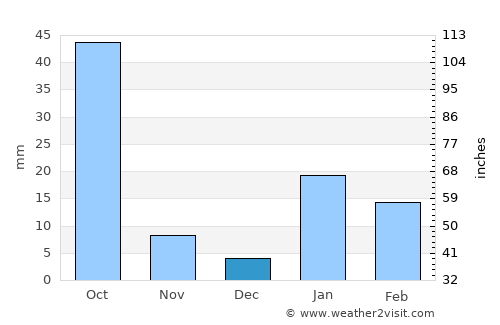 Dehri average rain in December