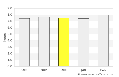 Dehri average rain in December