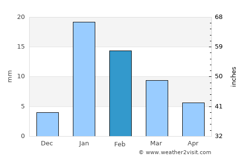 Dehri average rain in February