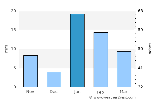 Dehri average rain in January