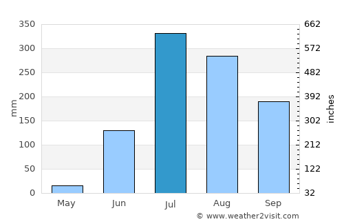 Dehri average rain in July