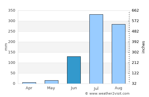 Dehri average rain in June