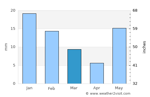 Dehri average rain in March