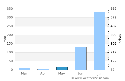 Dehri average rain in May