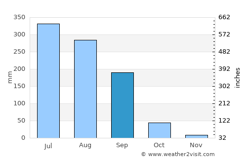 Dehri average rain in September