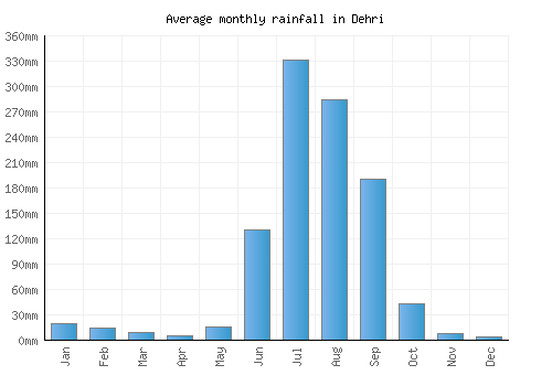 Dehri monthly rainfall chart (mm)